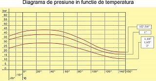 ROBINET SFERIC PENTRU APĂ CU RACORDURI INTERIOARE 3/4” TECNOVIELLE