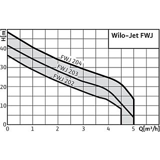 WILO- JET FWJ 204