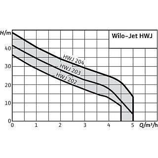 WILO- JET HWJ 50L 202