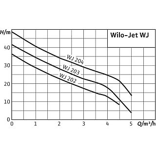 WILO- JET WJ 203 X