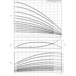 WILO- MULTIVERT MVI 203