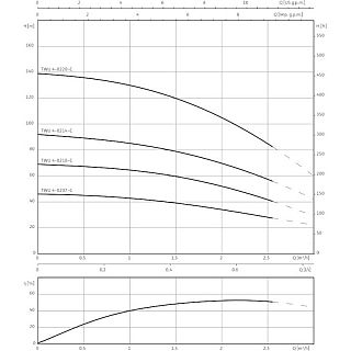 WILO- SUB TWU 4-0214-C