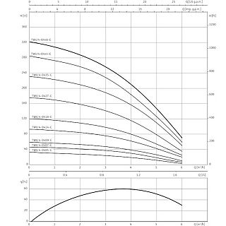 WILO- SUB TWU 4-0414-C