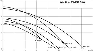 WILO- DRAIN TMW 32/8