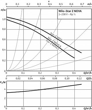 WILO- STAR-Z NOVA PT. ACM