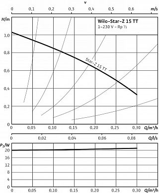 WILO- STAR-Z15TT PT. ACM