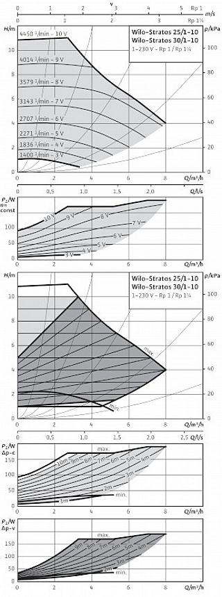 WILO- STRATOS 25/1-10