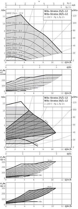 WILO- STRATOS 30/1-12