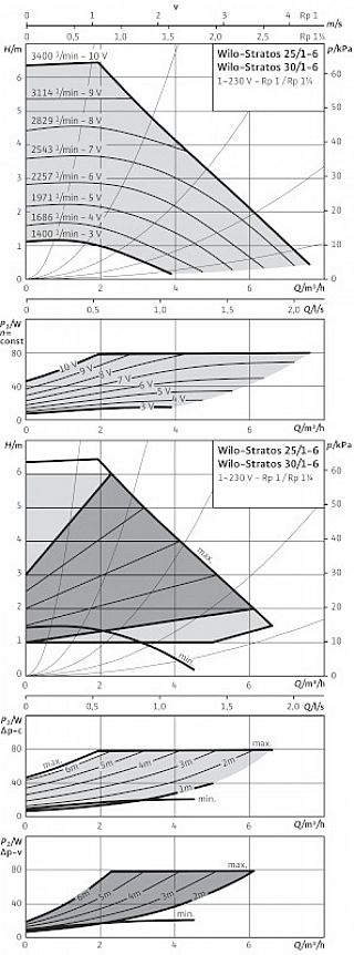 WILO- STRATOS 25/1-6