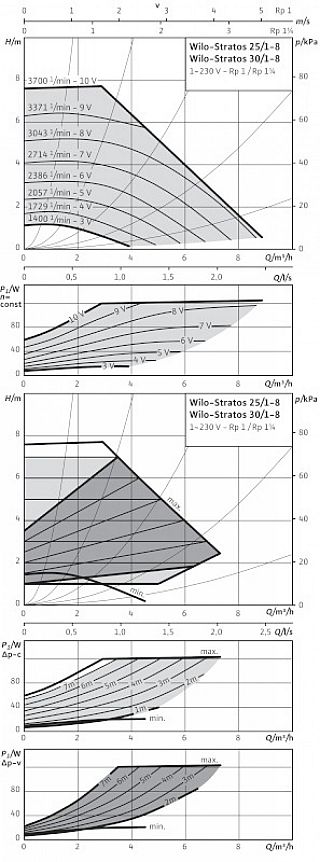 WILO- STRATOS 25/1-8