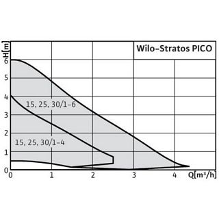 WILO-STRATOS PICO 25/1-6