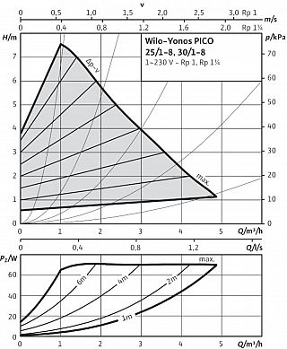 WILO-YONOS PICO 25/1-8