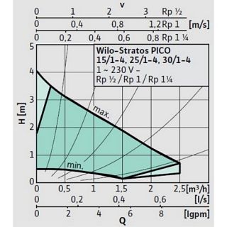 WILO-STRATOS PICO 25/1-4