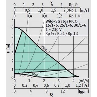 WILO-STRATOS PICO 25/1-6